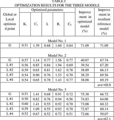 TABLE I  OPTIMIZATION RESULTS FOR THE THR Global or  Local  optimize d point  Optimized parameters Kr C1 Ii Ri  C b  o Model No