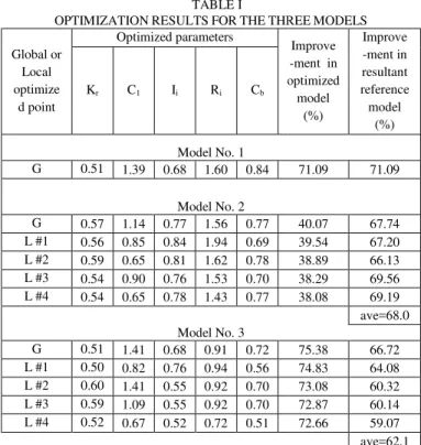 TABLE I  OPTIMIZATION RESULTS FOR THE THR Global or  Local  optimize d point  Optimized parameters Kr C1 Ii Ri  C b  o Model No