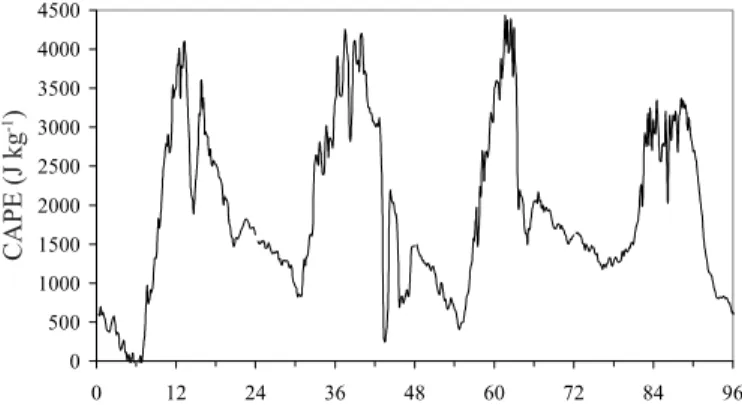 Tabela 1. Valores de CAPE às 15 h, durante o experimento EMAS em Campina Grande, realizado nos meses de março e abril de 1995