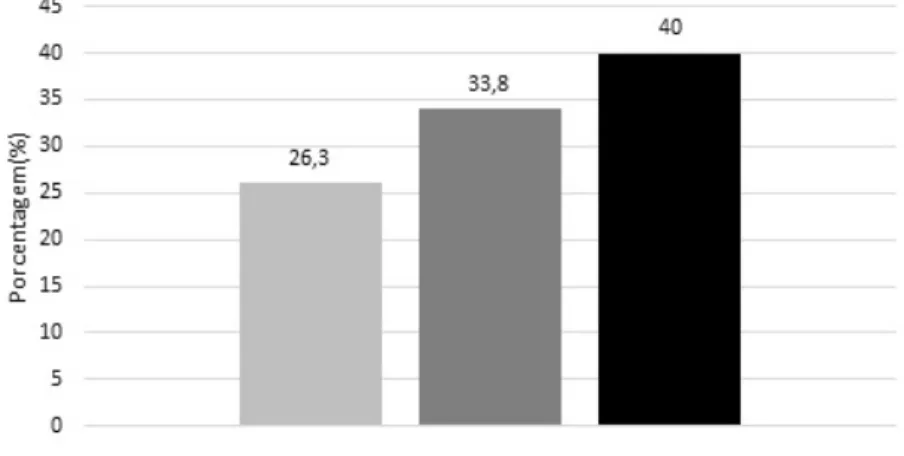 Figura 1 − Percentual de provadores (n = 80) que mais gostaram  de cada formulação do bolo hiperproteico
