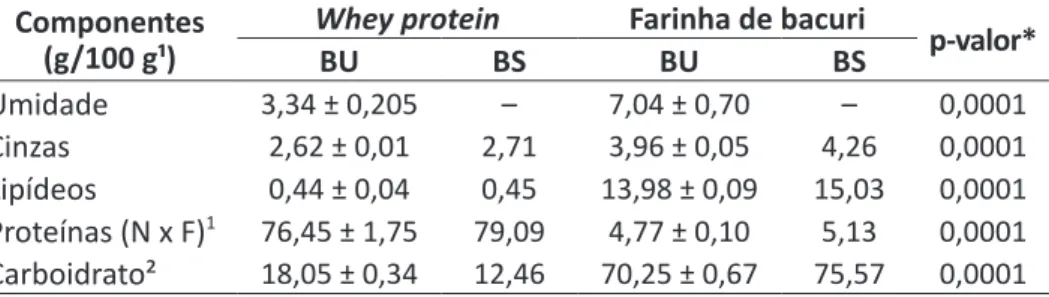 Tabela 2 − Composição centesimal do whey protein e da farinha da polpa  de bacuri, em base úmida e base seca