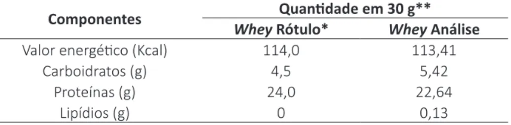 Tabela 3 − Comparação nutricional da composição centesimal do whey  protein e as informações do rótulo nutricional do produto