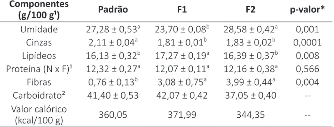 Tabela 4 − Composição centesimal das formulações dos bolos hiperproteicos  com diferentes concentrações de farinha da polpa de bacuri, em base úmida