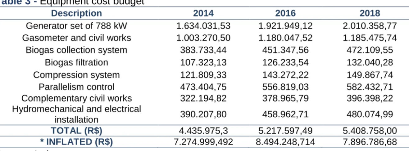 Table 3 - Equipment cost budget