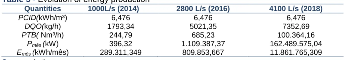 Table 5 shows the evolution of the STPs energy production at the medium term, with  reference to the month of greatest demand and consumption of electricity on site