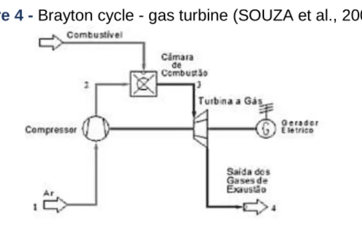 Figure 4 - Brayton cycle - gas turbine (SOUZA et al., 2004)