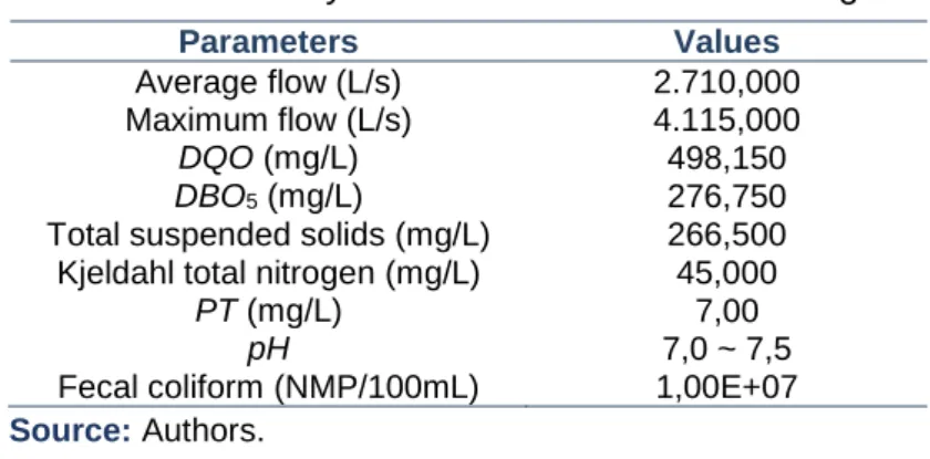 Table 2 - Monthly concentration of affluent sewage Parameters  Values  Average flow (L/s)  2.710,000  Maximum flow (L/s)  4.115,000  DQO (mg/L)  498,150  DBO 5  (mg/L)  276,750 