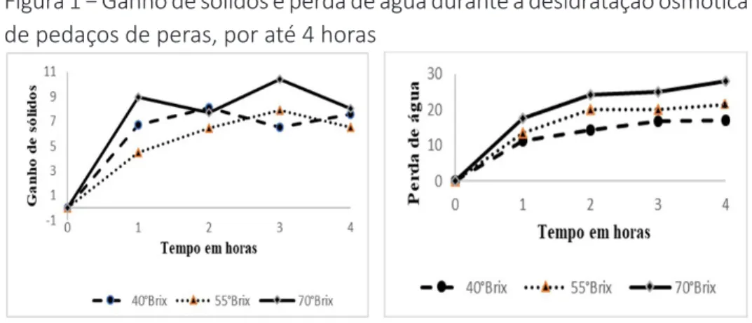 Figura 1 − Ganho de sólidos e perda de água durante a desidratação osmótica  de pedaços de peras, por até 4 horas