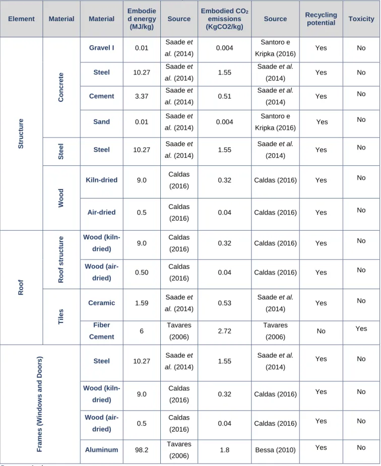 Table 1 - Parameters of Materials for Structural Systems, Roof and Frames 
