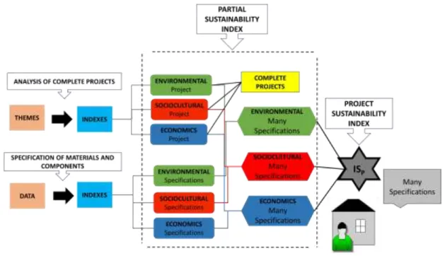 Figure 2 - Complete process for the construction of the social housing global sustainability  index 
