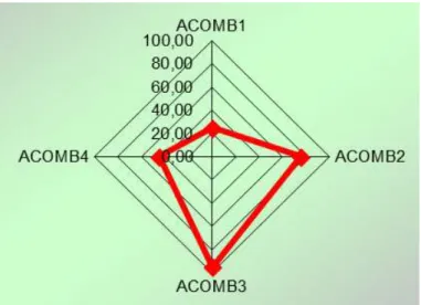 Figure 4 - Result for the environmental aspect of the different frame combinations 