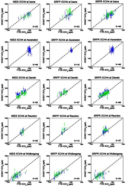 Figure 7. The scatter plots of daily median of XCH 4 from FTIR measurements and different GOSAT algorithms retrievals over 5 TCCON sites
