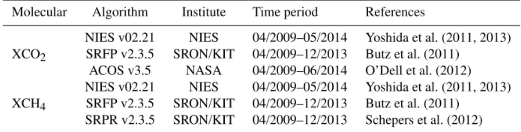 Table 1. TANSO-FTS/GOSAT retrieval algorithms.