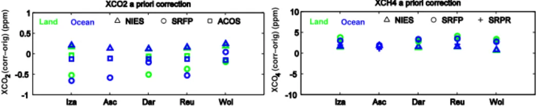 Figure 2. The average of the differences between a priori-corrected and original satellite XCO 2 and XCH 4 retrievals (corrected – original) at five TCCON stations