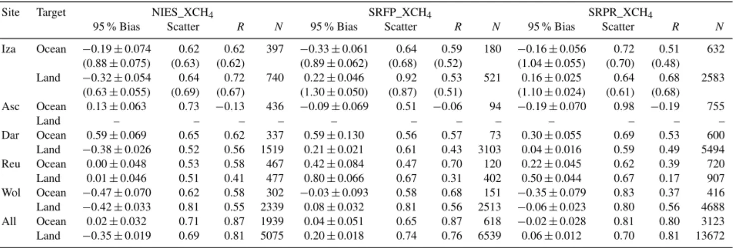 Table 4. XCH 4 results of NIES, SRFP and SRPR algorithms at 5 TCCON stations based on all individual satellite–TCCON data pairs
