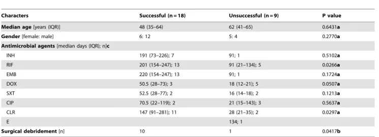 Table 1. Demographic data and treatment of Mycobacterium marinum infected patients.