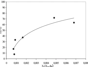 Figura 8. Influência do fator X g /θ R .X AR  na eficiência de produção de pó (Ef) na secagem de polpas de frutas com leito inerte de poliestireno de baixa densidade em leito de jorro