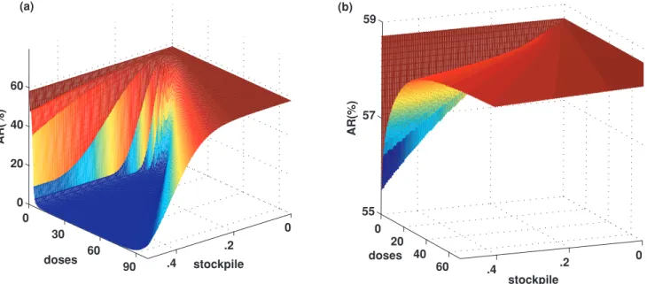 Figure 2. Eventual attack rate ( AR ). Percentage of the population infected, as predicted by the baseline model with (a) a~0:5 and (b) a~0:75, for different k 0 (stockpile size, as a proportion of the population size) and m (number of antiviral doses disp