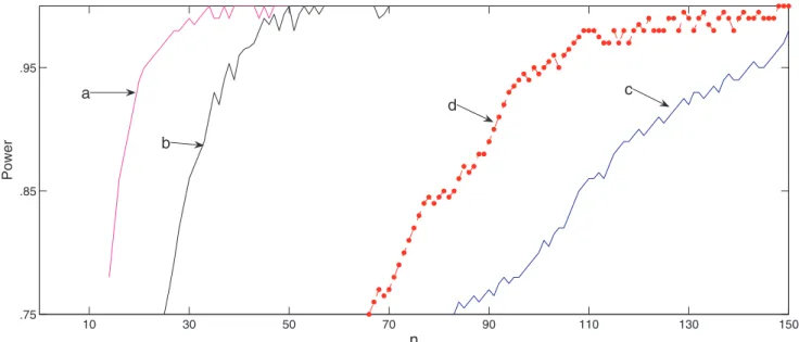 Figure 6. Power of a test to determine whether antiviral drugs are effective. Power of a test to compare the mean outbreak size in n households who receive antiviral drugs early and n households who do not, for each of the household sizes 2, 3 and 4 (i.e