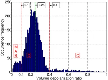 Fig. 5. Frequency of occurrence of VDR, obtained from the verti- verti-cal area covered by the aerosol plumes for the area between 40 ◦ N and 5 ◦ S and between 17 ◦ E and 46 ◦ W as seen in Fig
