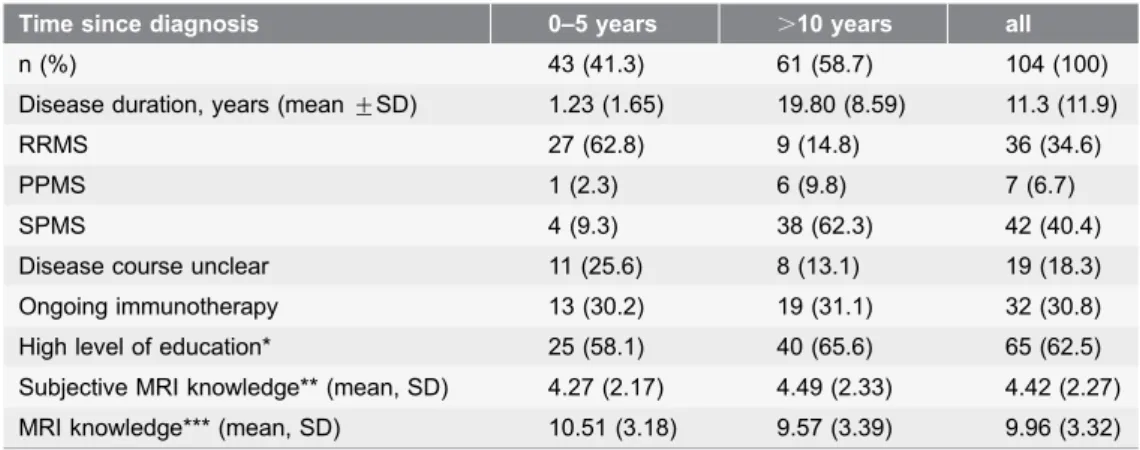 Table 2. Demographic data of survey on MRI experiences.