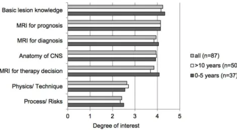 Figure 1. Degree of interest in MRI. Degree of interest is displayed with ratings from 0 (5no interest) to 5(5high interest)
