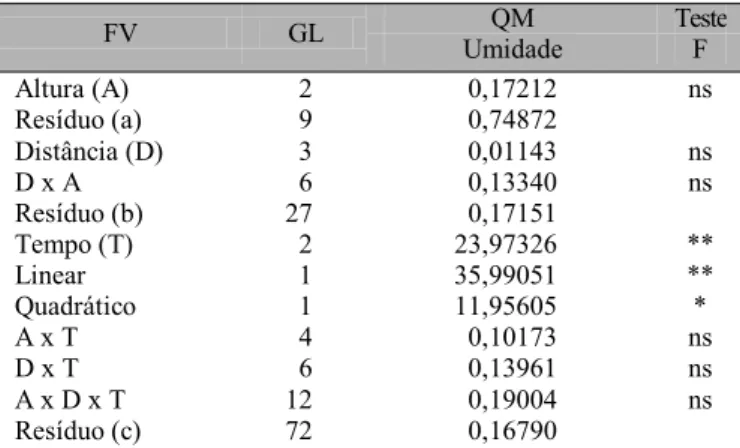 Tabela 3. Resumo da análise de variância dos percentuais de germinação e vigor (G), primeira contagem do teste de germinação (PC), teste de frio (TF) e imersão em solução tóxica (IST) de sementes de sorgo, durante o armazenamento