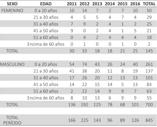 Tabla 1 – Número de accidentes de tránsito involucrando a ciclistas en  Uberlândia, MG, de 2011 a 2016 atendidos en el Hospital de las clínicas