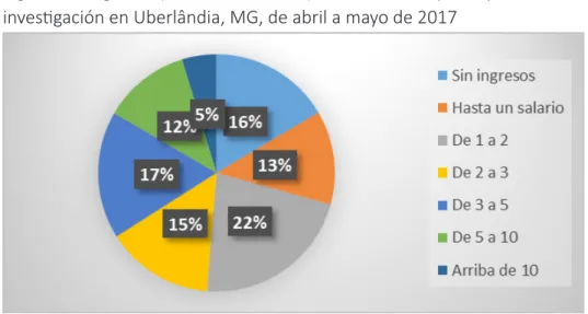 Figura 1 – Ingresos (en salario mínimo) de los ciclistas participantes de la  investigación en Uberlândia, MG, de abril a mayo de 2017