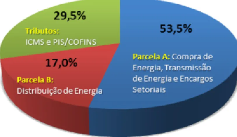 Gráfico 2 - Composição do valor final de energia elétrica