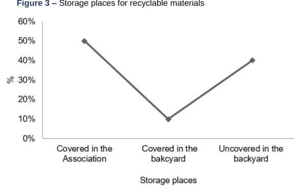 Figure 3 – Storage places for recyclable materials 