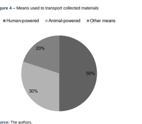 Figure 4 – Means used to transport collected materials 