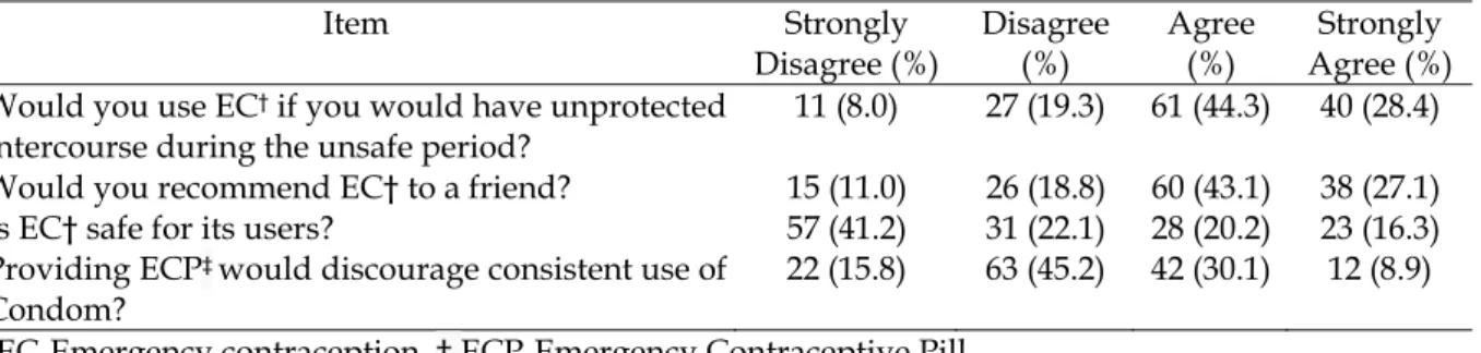 Table 5- Association of Knowledge of ECP  users compared to non-users.  