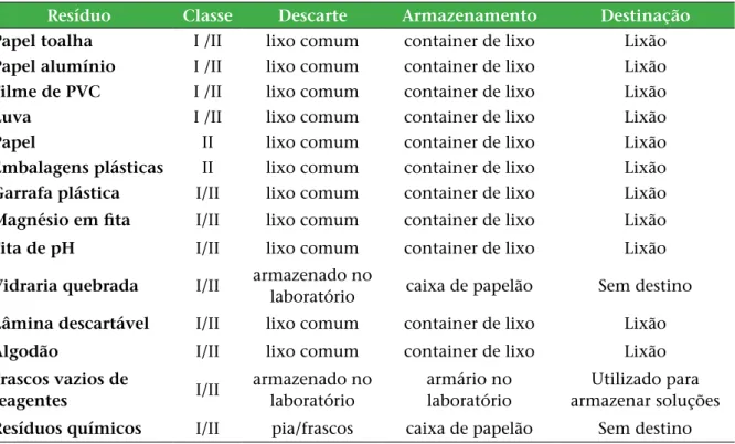 Tabela 1: Situação atual dos resíduos gerados no laboratório de química e destinação:
