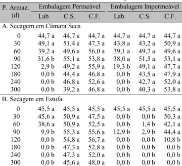 Tabela 1. Porcentagem de germinação (*)  de sementes liofilizadas de  Tabebuia roseo-alba acondicionadas em embalagem impermeável e armazenadas em diferentes ambientes durante diferentes períodos