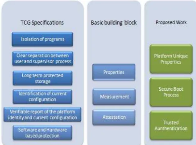 Fig. 3 Correlation between TCG specification and our proposed solution
