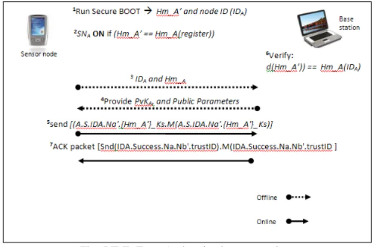 Fig. 4 Packet Structure 