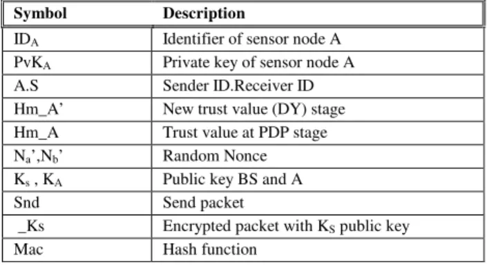 Table 1: Notations used in the proposed scheme  Symbol  Description 