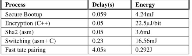 Table 3: Communication overhead of our trusted authentication scheme  based on CC2420 transceiver  Proposed  Work  Process  Bytes  (data +  header)  Energy  Trusted  Authenticatio n  Transmit  (1.83µJ/byte)  319  0.58mJ Receive  (1.98 µJ/byte)  480  0.95mJ