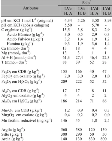 Tabela 1. Atributos químicos e físicos dos horizontes A e B de dois Latossolos do Estado de São Paulo