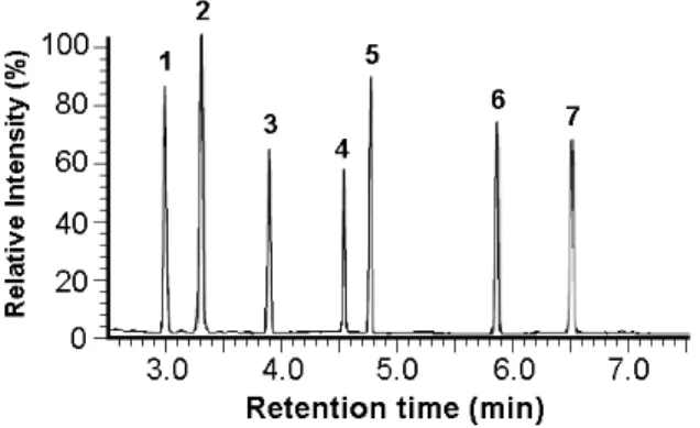 Figure 1. Chromatogram of GC–MS analysis of selected standard Amino acids.  