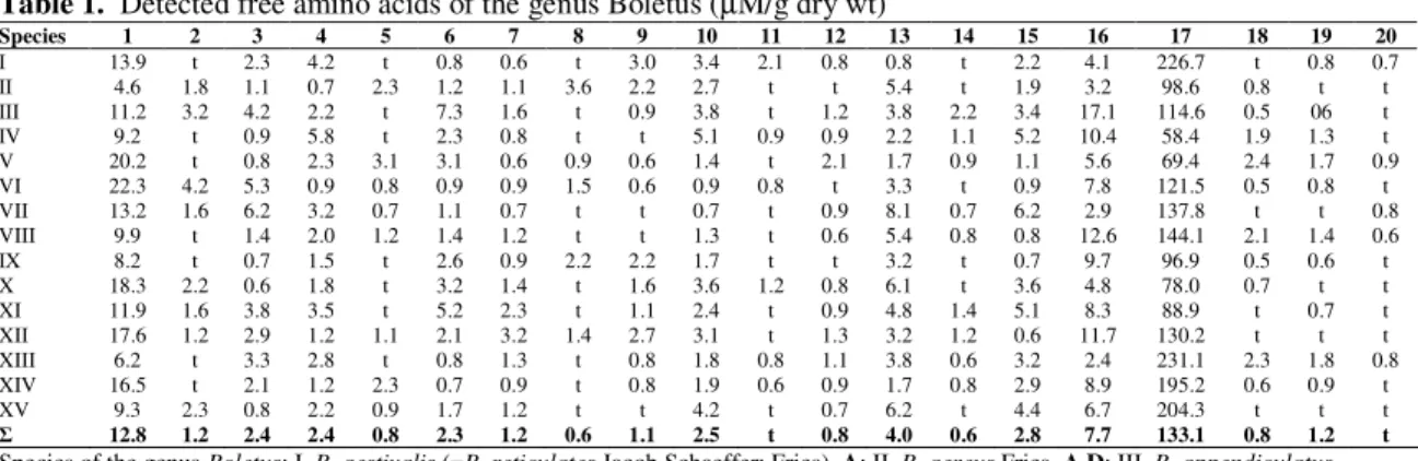 Table 1.  Detected free amino acids of the genus Boletus (µM/g dry wt) 