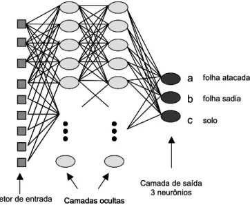Figura 2. Esquema da estrutura da rede neural artificial Para seleção da rede neural mais adequada para utilização no algoritmo, foram criados cinco tipos de rede neural artificial, com o número de neurônios (n1 e n2) nas camadas ocultas de 20-10, 15-10, 1