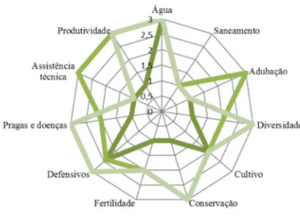 Figura 3. Indicadores de sustentabilidade ambiental: 