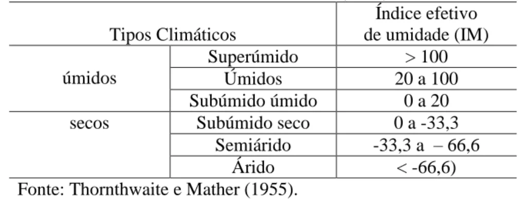 Tabela 3 – Classificação dos Climas segundo o Índice Efetivo de Umidade (Im) de  Thornthwaite e Mather (1955)