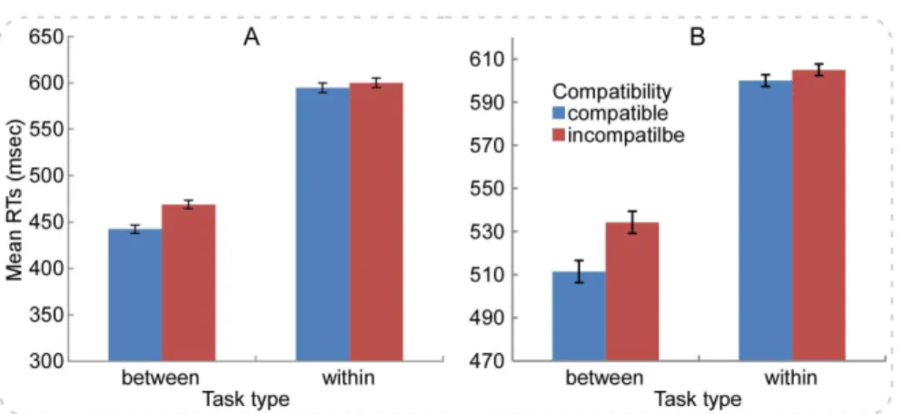 Figure 1. The RTs results for the between- and within-category Simon tasks in Experiments 1 and 2