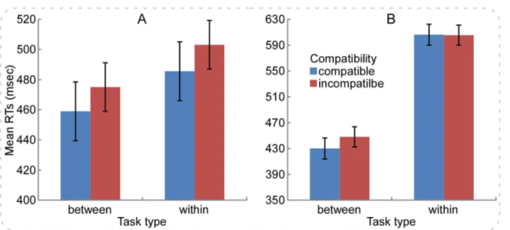 Figure 2. The RTs results for Experiment 3. Panel A illustrates the RTs results for Experiment 3A with the between-category color task preceding the within-category color task