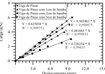 Figura 9. Curva carga vs. deslocamento central das vigas da série dois