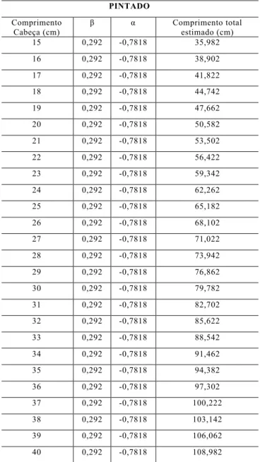 Tabela 5a. Valores preditivos para o Cachara a partir do comprimento  da cabeça.  CACHARA  Comprimento Cabeça  (cm)  β  α  Comprimento total estimado (cm)  15  0,2463  4,29  79,845  16  0,2463  4,29  82,308  17  0,2463  4,29  84,771  18  0,2463  4,29  87,2