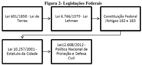 Figura 2- Legislações Federais 